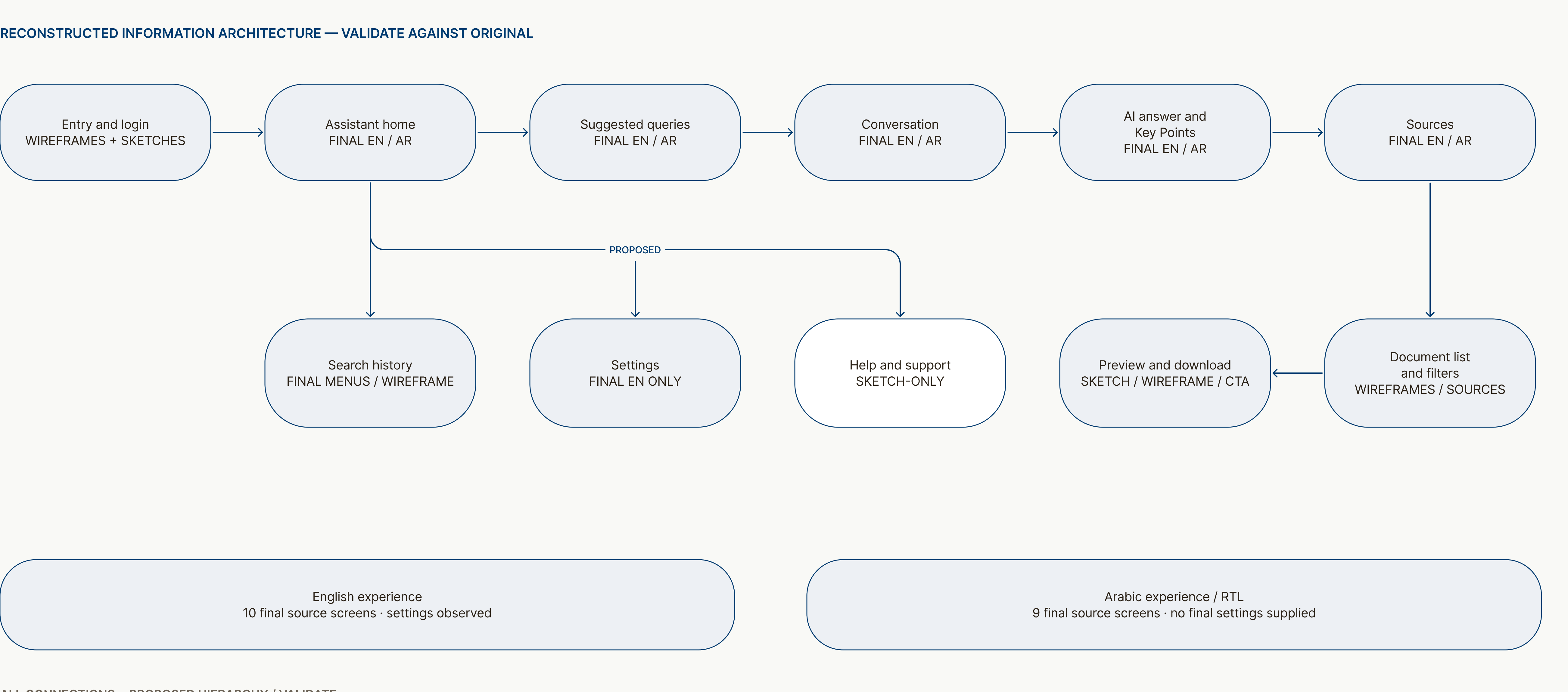 Reconstructed information architecture · Board C